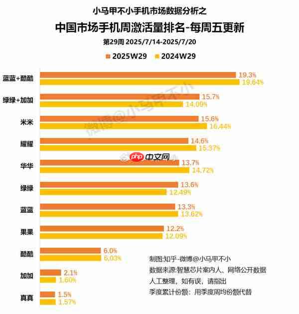 第29周国内手机激活量份额:仅OPPO、苹果同比增长
