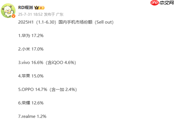 上半年国内手机市场份额排名揭晓 华为夺冠 苹果第四