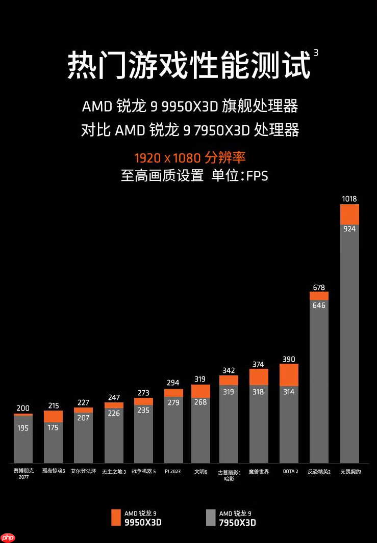 暑期打造全能整机！AMD 锐龙9 9950X3D处理器必备