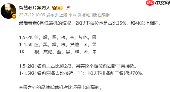 6月低端机型份额排名曝光：1000元以下小米第一