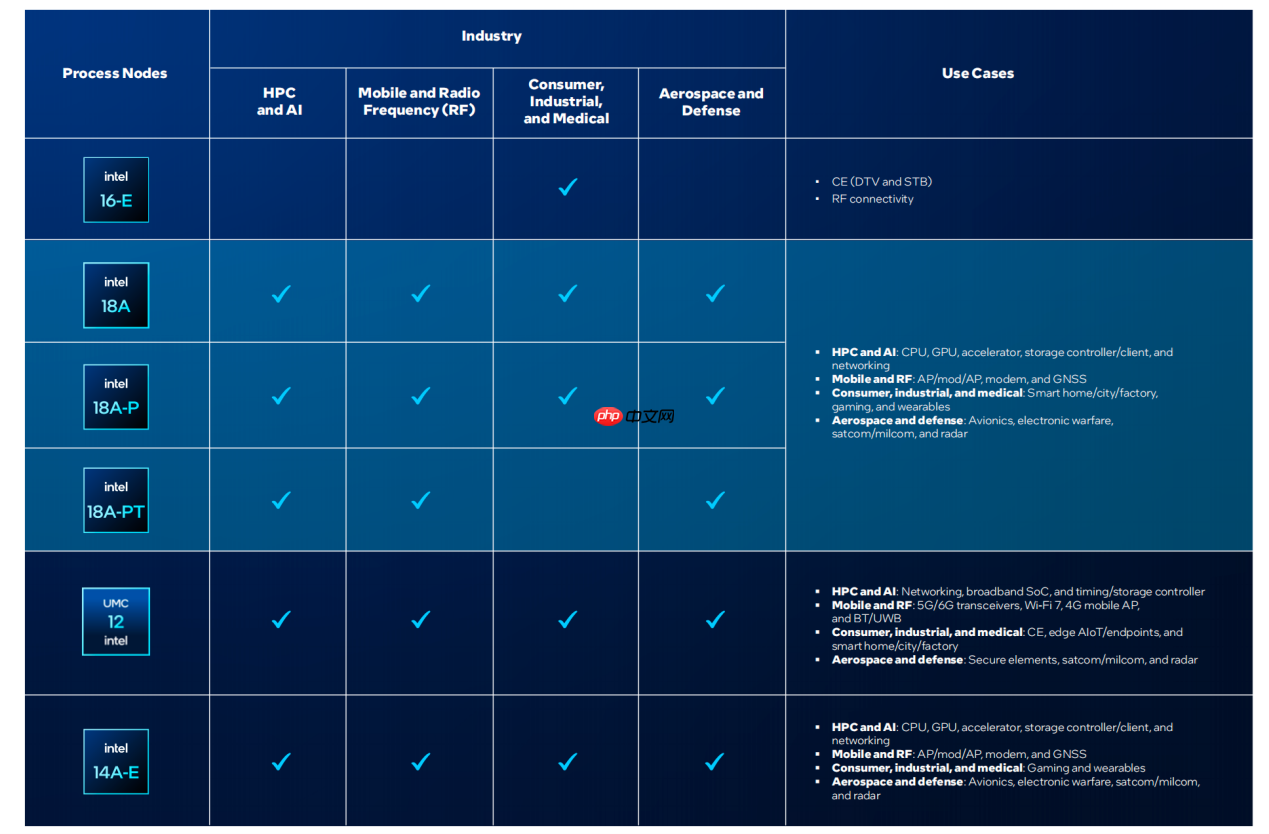 英特尔转型:直面现实,来到务实节点