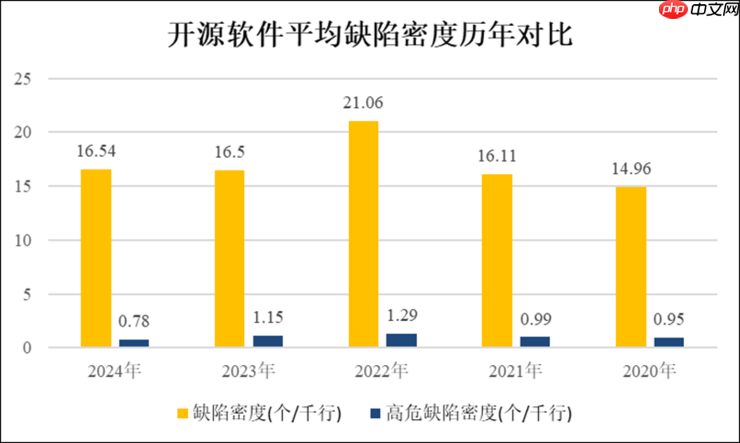 2025中国软件供应链安全报告发布：大模型、智能网联车风险亟待重视
