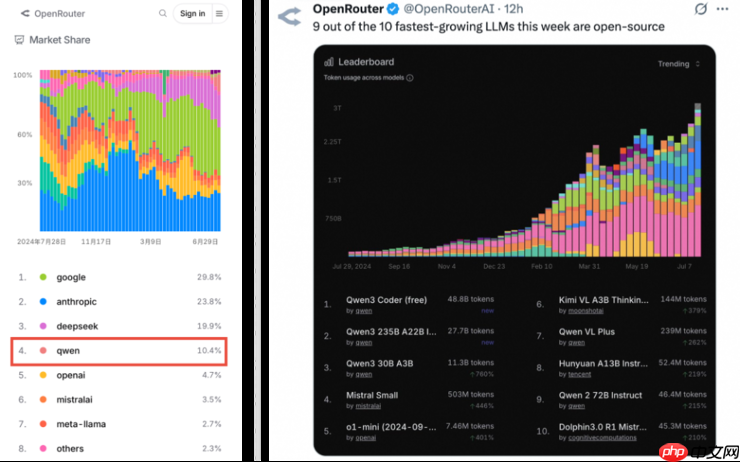 超越OpenAI、Meta,阿里千问API调用量跃居全球第四