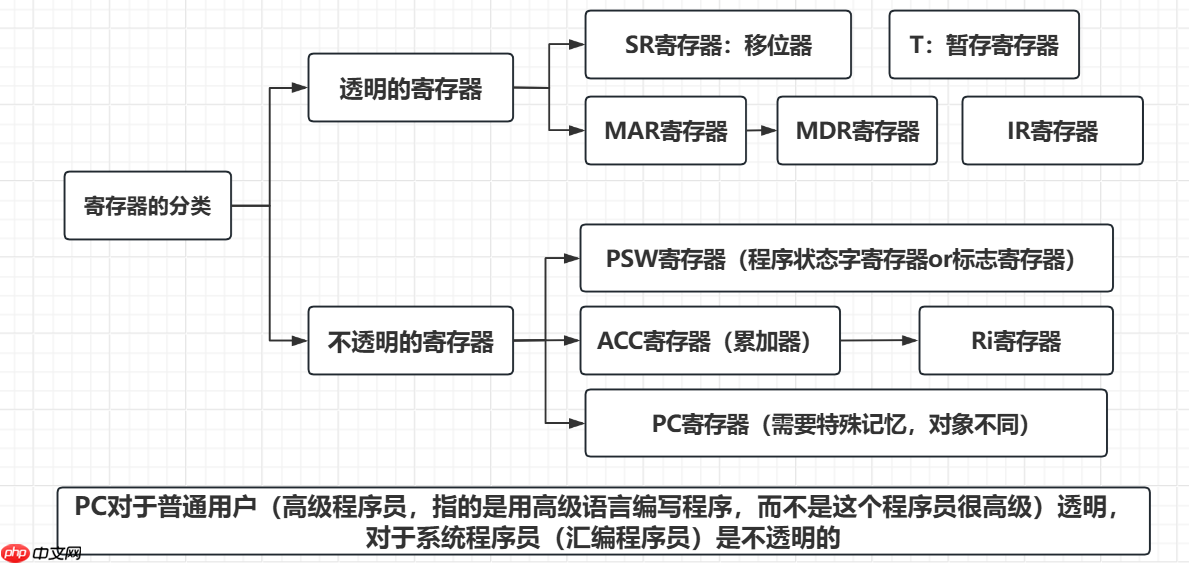 组成原理精讲课---运算器控制器和数据通路的搭建