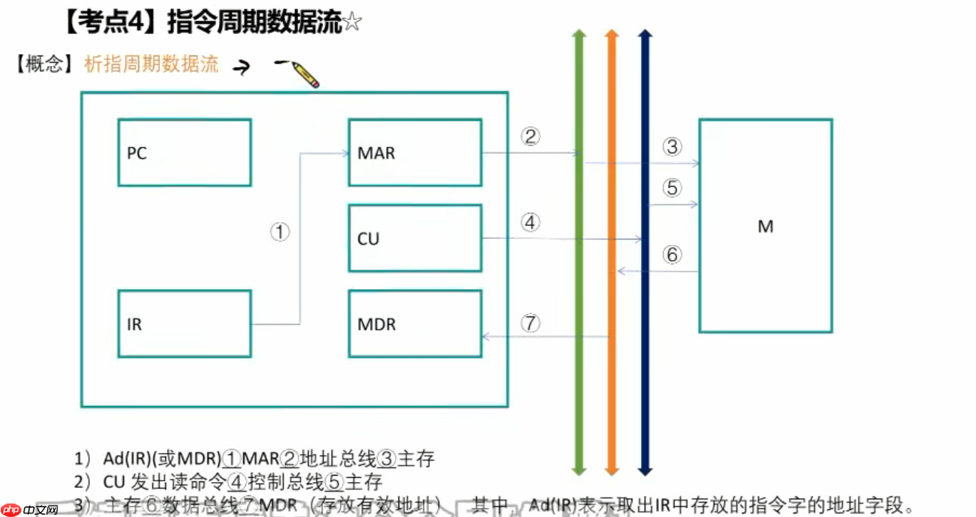 组成原理精讲课---运算器控制器和数据通路的搭建