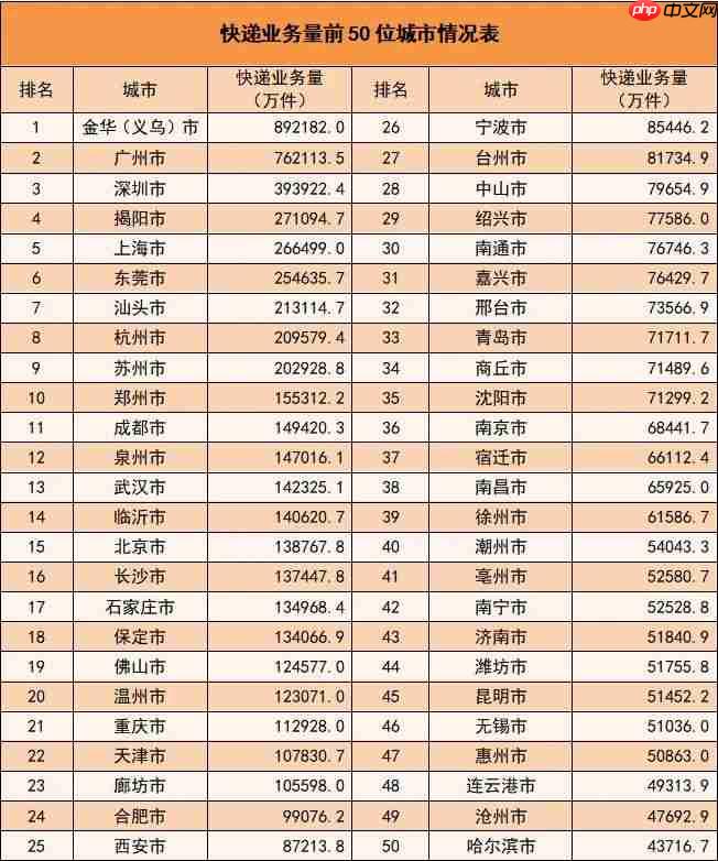 上半年我国邮政寄递业务量破千亿件，同比增长 16.9%