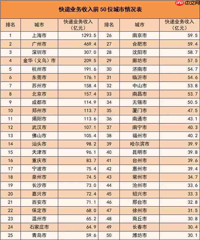上半年我国邮政寄递业务量破千亿件，同比增长 16.9%