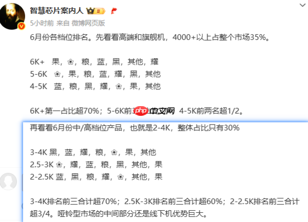 6月各价位段手机品牌份额出炉：4千-5千元vivo第一