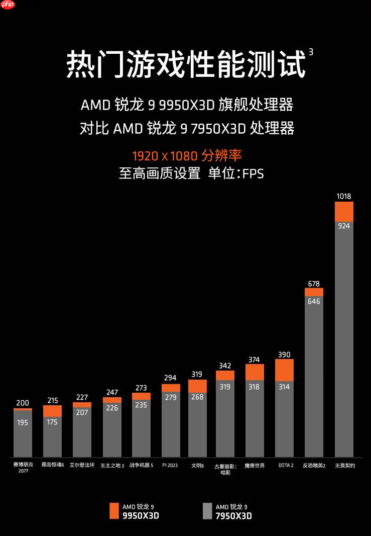 千帧全能旗舰！AMD 锐龙9 9950X3D处理器暑价推荐