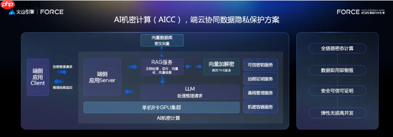 火山引擎AICC机密计算,助力蔚来智能时代数据安全