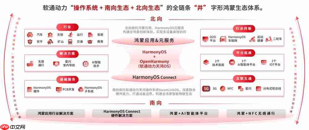 携手华为共建鸿蒙生态，软通动力携鸿蒙生态全栈解决方案亮相HDC 2025