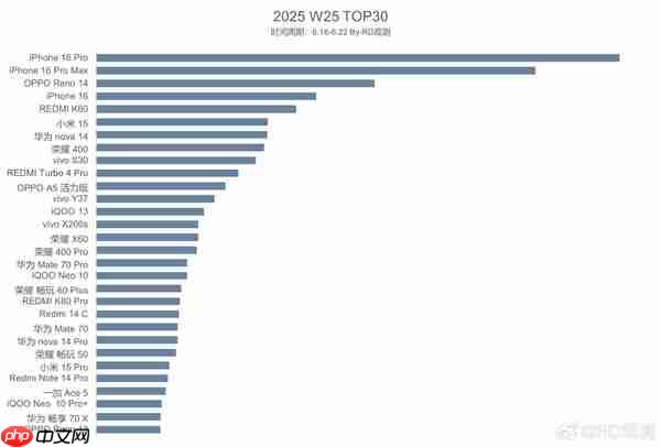 2025第25周销量最高的30款机型曝光 前三只有一款国产