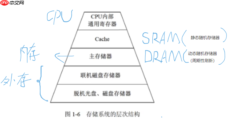 《软考高分必备!计算机系统核心全解:从CPU硬件组成到加密技术,5-6分速通攻略》【附真题解析】