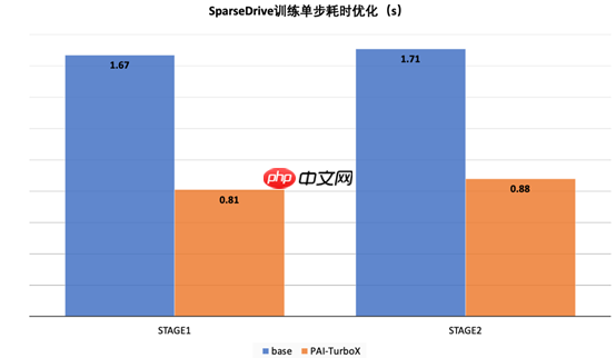 阿里云推出自动驾驶模型训练推理加速框架，训练时间可缩短50%