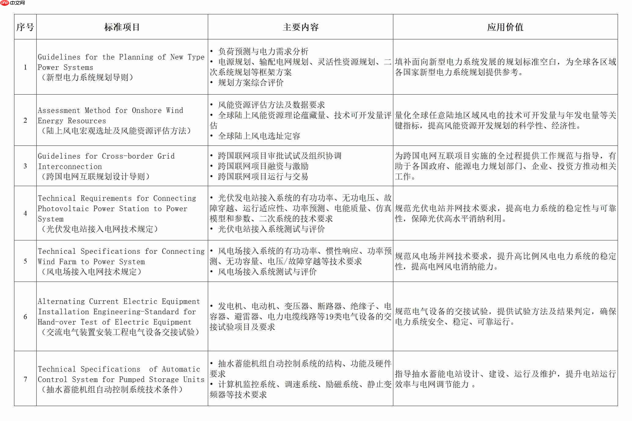 首批全球能源互联网标准在北京正式发布，填补国际相关空白