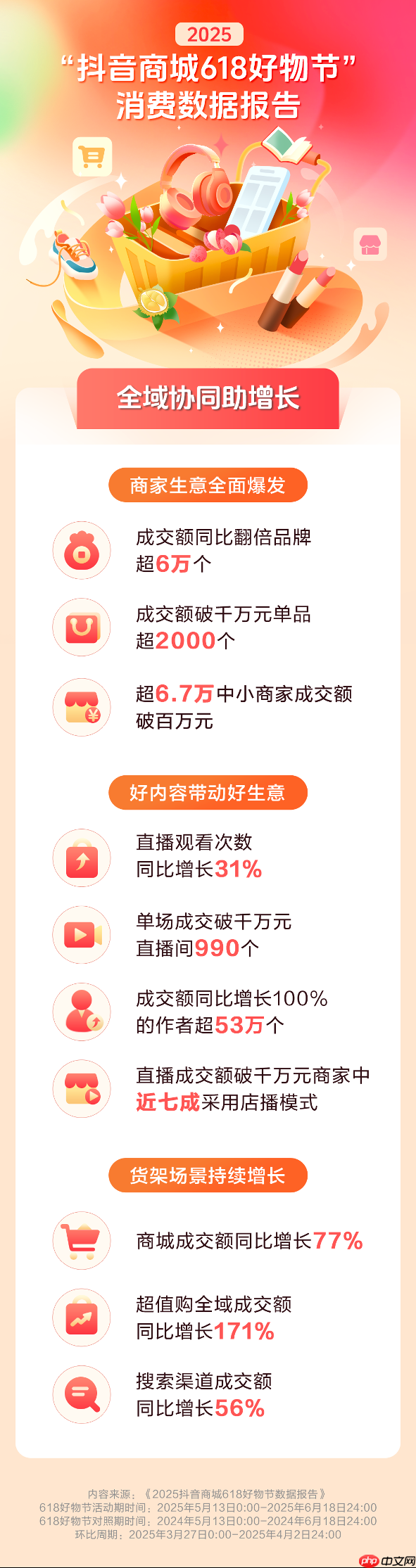 抖音电商618数据发布：超6万个品牌成交额翻倍