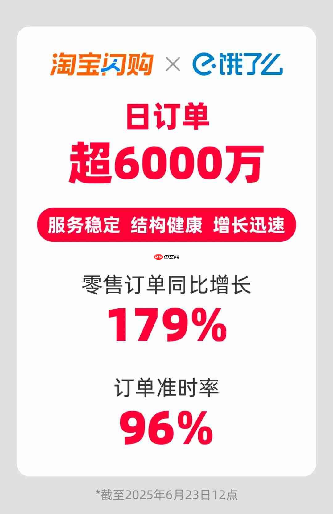 上线不到两个月,淘宝闪购联合饿了么日订单超 6000 万