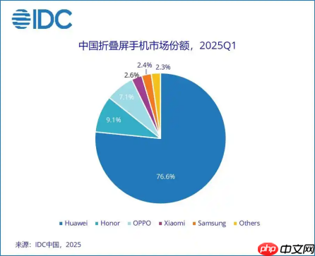 618好机惠:华为Mate X6携华为折叠屏家族这波福利有点大