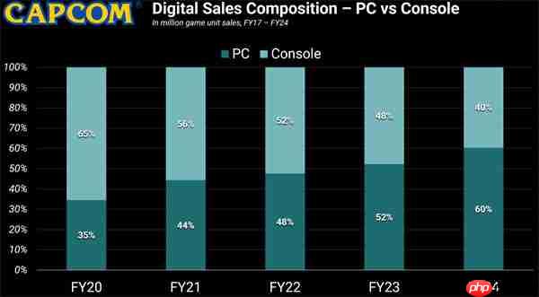 卡普空最新数据：PC平台销量上涨迅速 已远超主机平台