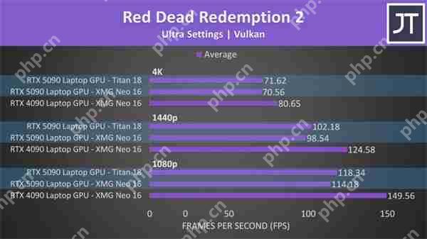 RTX 5090移动版性能测试：4K模式对比4090仅提升3%