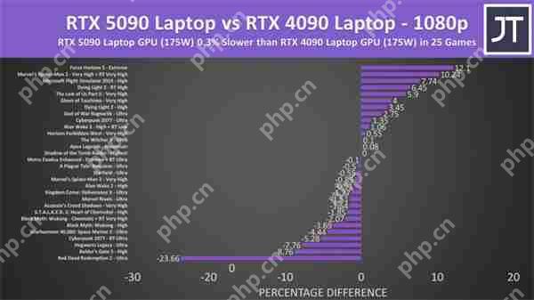 RTX 5090移动版性能测试：4K模式对比4090仅提升3%
