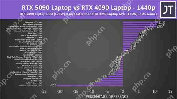 RTX 5090移动版性能测试：4K模式对比4090仅提升3%