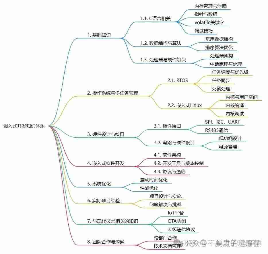 嵌入式面试官会问哪些问题？从基础到进阶全覆盖