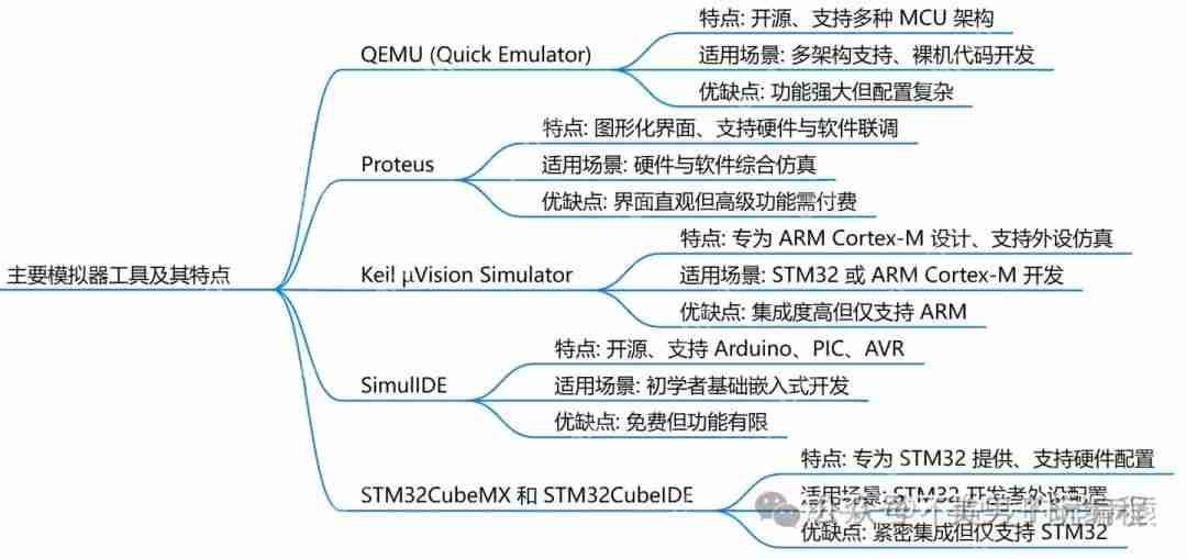 有没有支持直接运行MCU软件的模拟器？