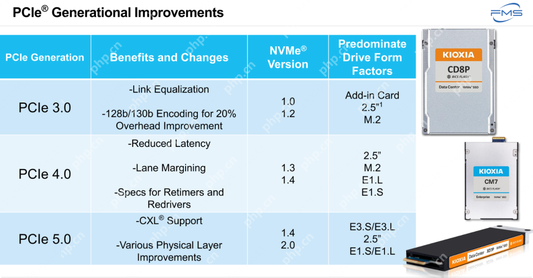 KIOXIA：PCIe 6.0 SSD最新动态