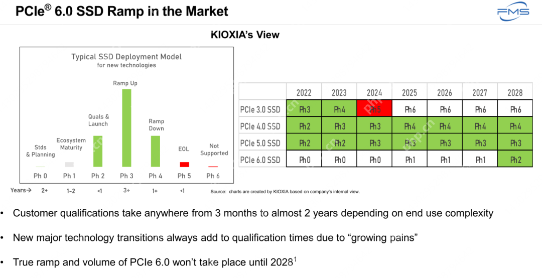 KIOXIA：PCIe 6.0 SSD最新动态
