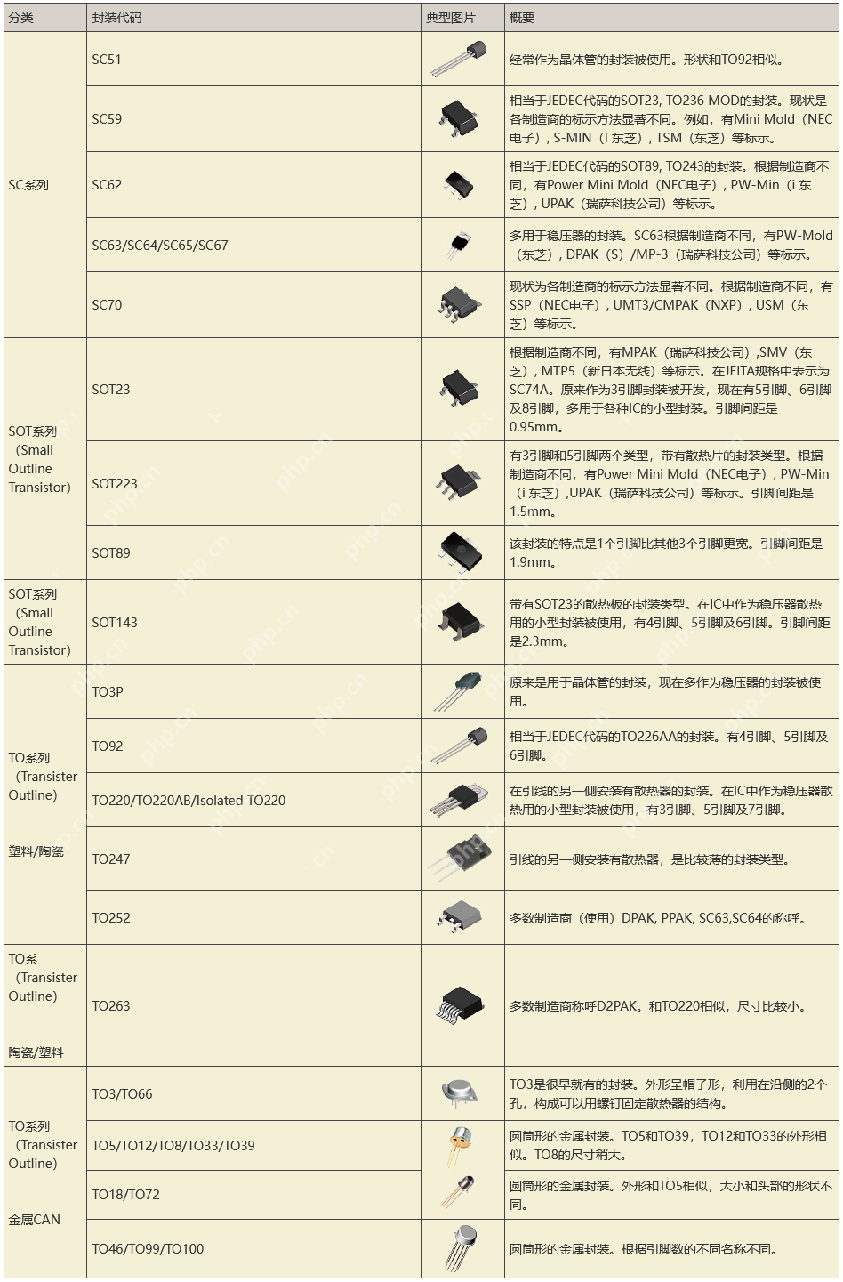 各类IC和元器件封装对照表,硬件工程师必备