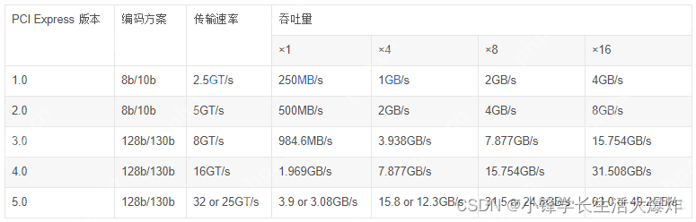 【教程】查看GPU与PCIe版本和匹配速率