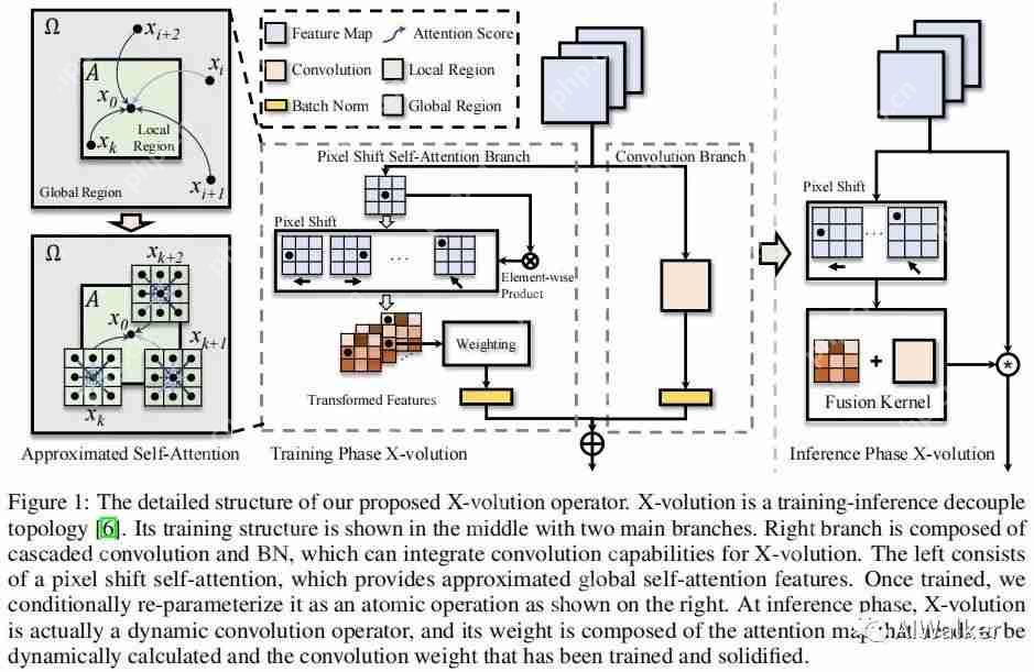 “卷王”X-volution | 将卷积与自注意力进行高效集成，上交与华为海思提出了Xvolution