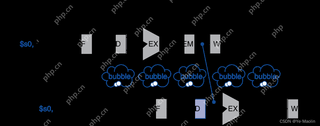 计算机指令的流水线执行与流水线冒险