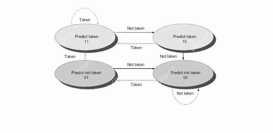 CPU pipeline面试题Q4：如何实现基于硬件的分支预测？