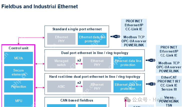 最全的PLC通讯协议解析之EtherCAT篇(5)