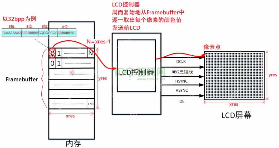 LCD 硬件操作原理