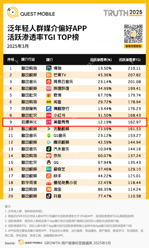 泛年轻人群媒介偏好APP榜单出炉，美图秀秀斩获拍摄美化赛道*