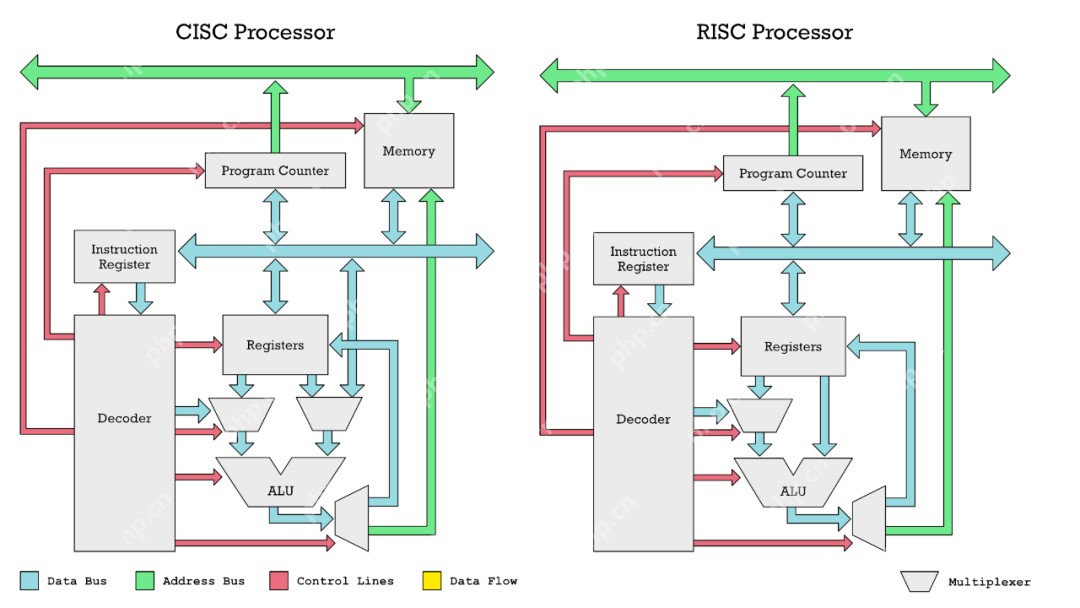 计算机科学:了解RISC与CISC架构的区别