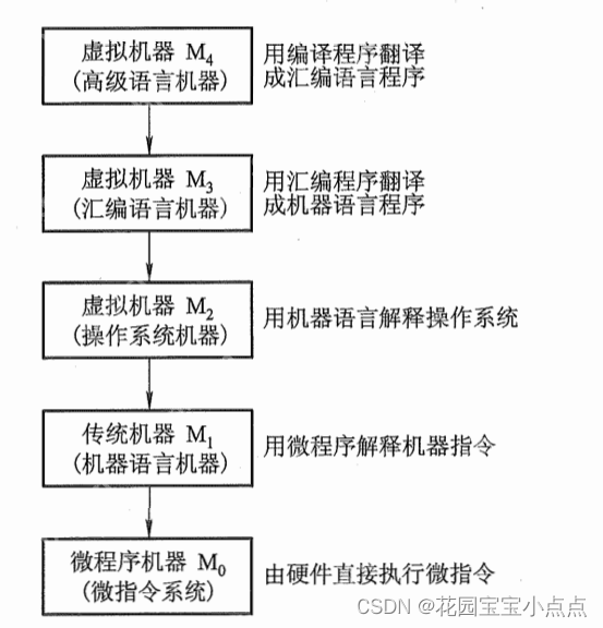 （一）计算机组成原理——计算机组成简介