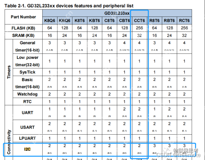 【GD32L233C-START】11、硬件I2C驱动0.96吋OLED