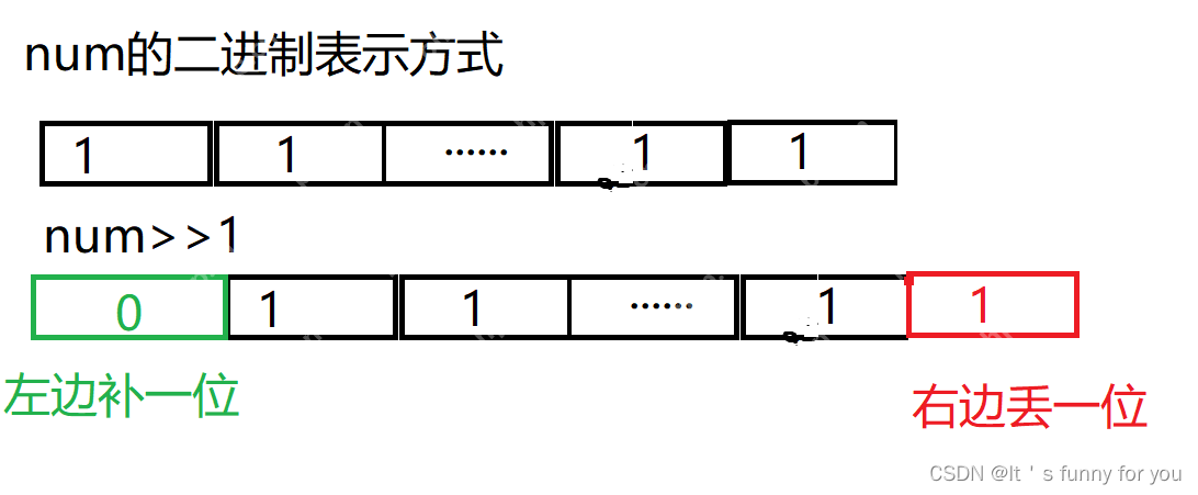 关于原码，反码，补码，及位操作符的概念