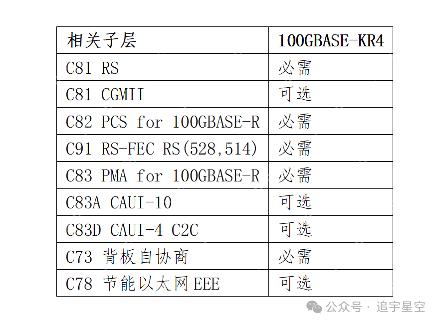 背板以太网23-100GBASE-KR4(一)