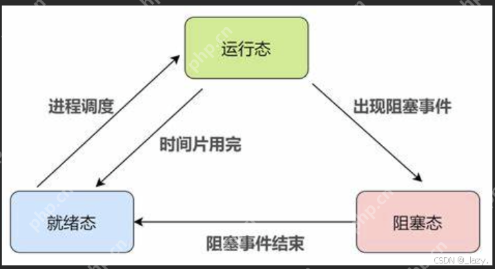 初识Linux · 进程（2）