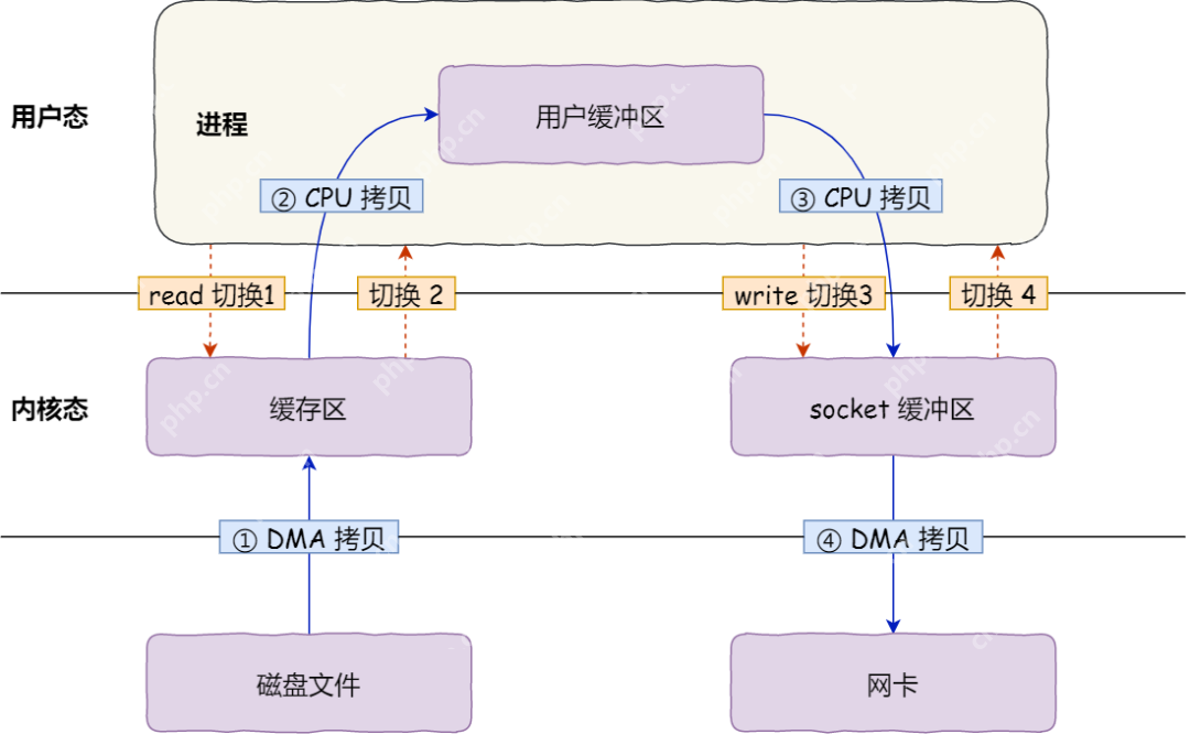 傻瓜三歪让我教他「零拷贝」