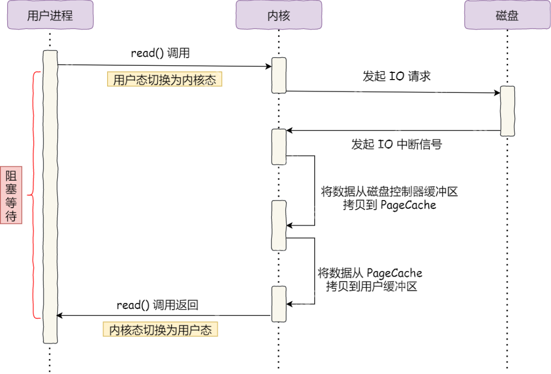 傻瓜三歪让我教他「零拷贝」
