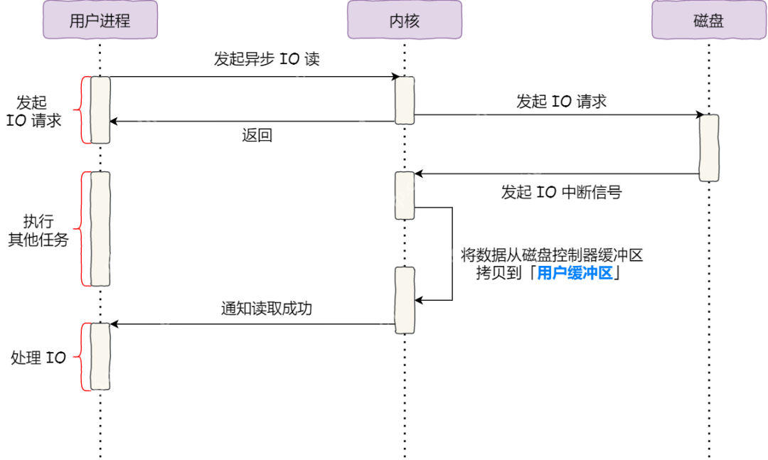 傻瓜三歪让我教他「零拷贝」