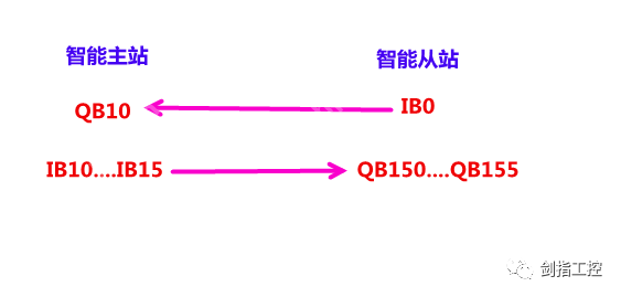 S7-300之间的PROFIBUS-DP主从通讯