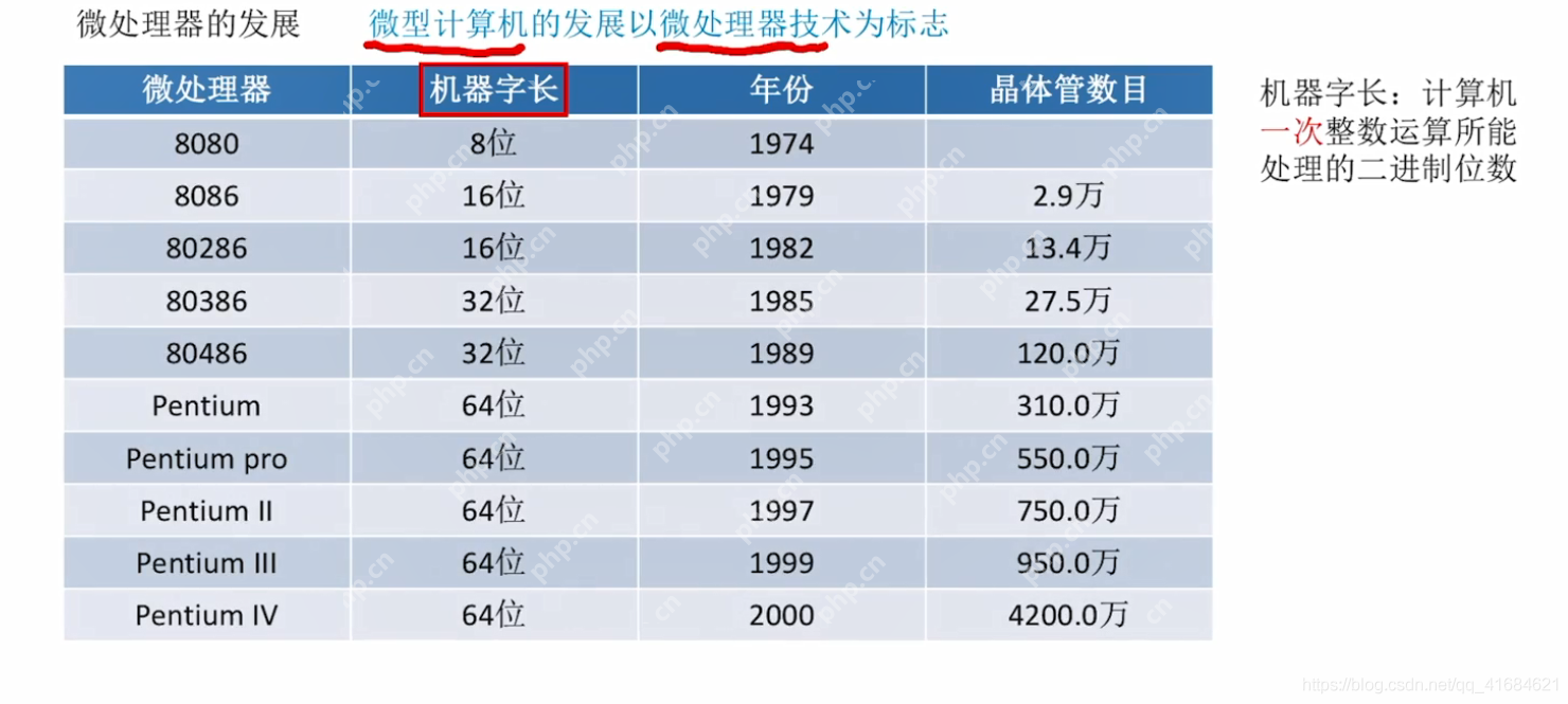 计算机系统的概述