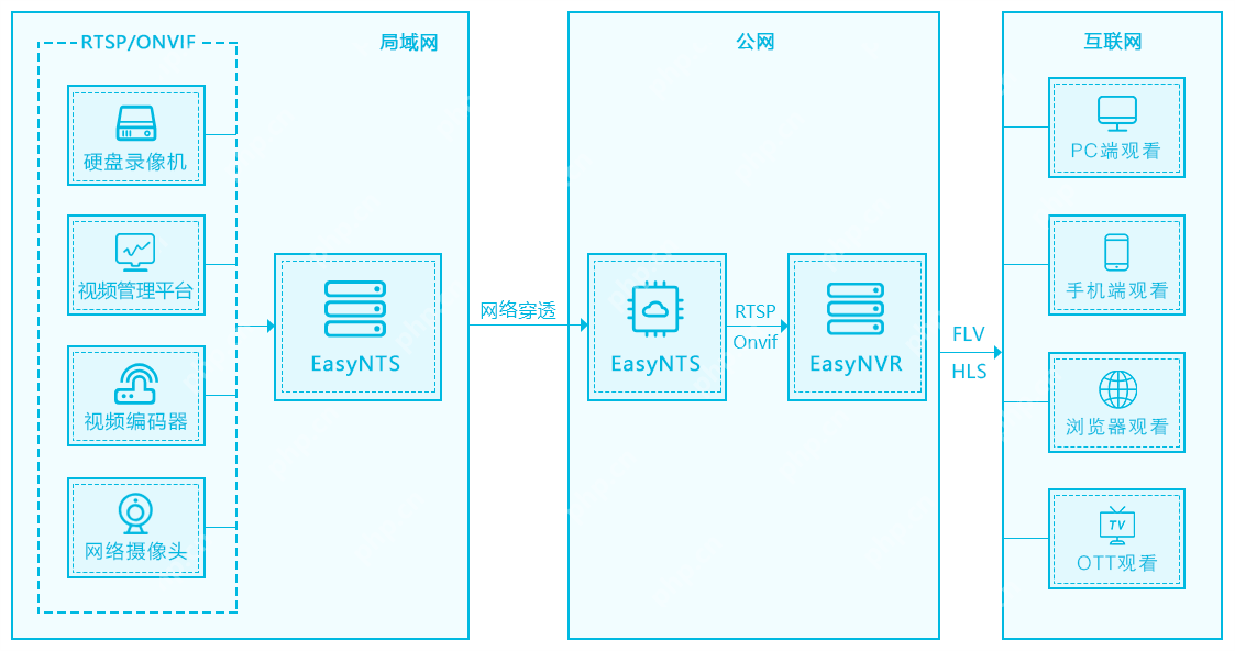 高速上云/网络穿透/视频上云网关EasyNTS组网服务在任务管理器中显示已停止是什么原因？